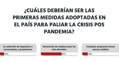 El Gobierno debería generar empleos para mitigar la crisis pospandemia, opina la ciudadanía