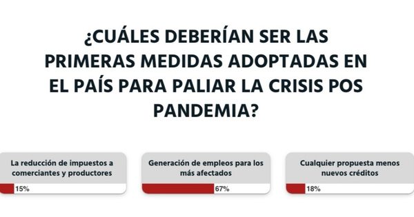 El Gobierno debería generar empleos para mitigar la crisis pospandemia, opina la ciudadanía