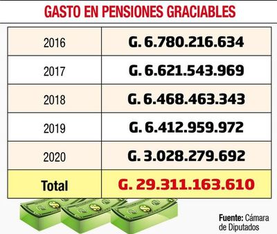 Diputados definen eliminar las pensiones graciables - Política - ABC Color