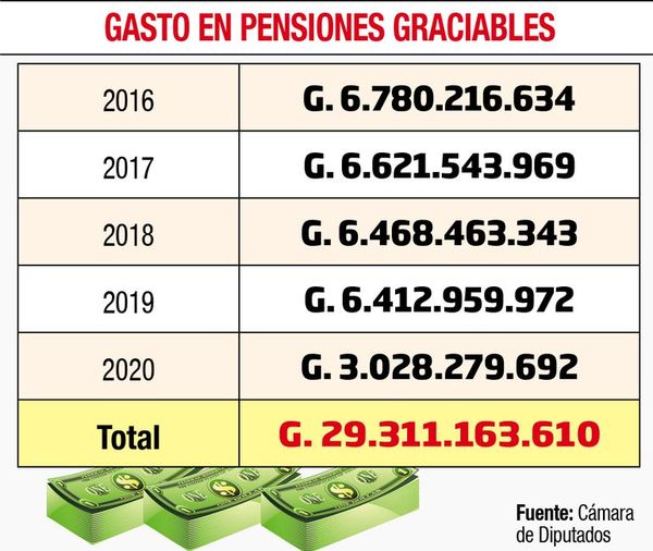 Diputados definen eliminar las pensiones graciables - Política - ABC Color
