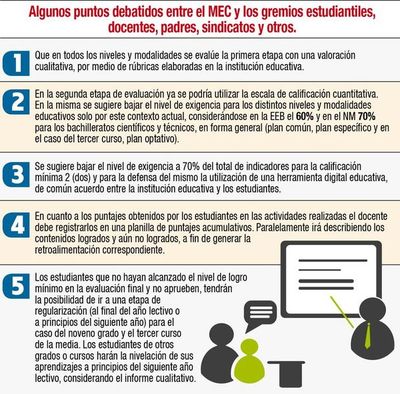 MEC y varios gremios definirán hoy los métodos de evaluación - Locales - ABC Color
