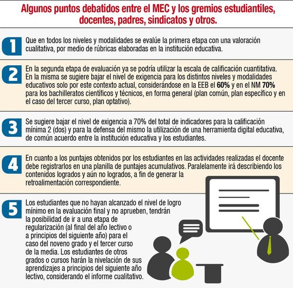 MEC y varios gremios definirán hoy los métodos de evaluación - Locales - ABC Color