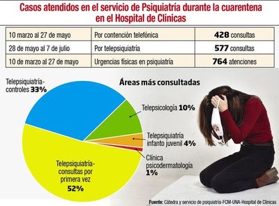 En cuarentena aumentaron las consultas en  psiquiatría - Locales - ABC Color
