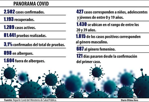 En una semana aparecieron 46 casos sin nexo en el país