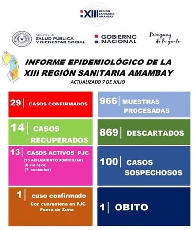 Confirman  nuevo caso   de Covid- 19 en Pedro Juan Caballero