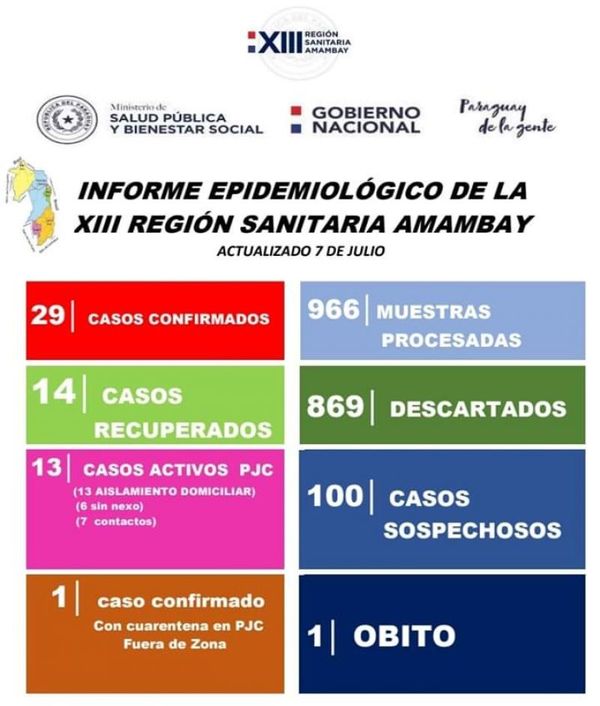 Confirman nuevo caso de Covid- 19 en Pedro Juan Caballero