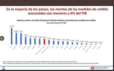 Auxilio crediticio por cuarentena llega a 4,3% del PIB, según Cepal  - Nacionales - ABC Color