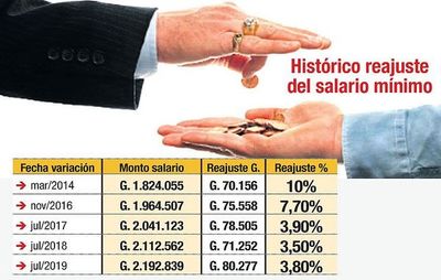 Ajuste de G. 15.350 en salario es una burla y además es inoportuno, cuestionan - Nacionales - ABC Color