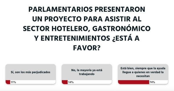 Ciudadanía apoya proyecto de asistencia al sector hotelero, gastronómico y entretenimientos