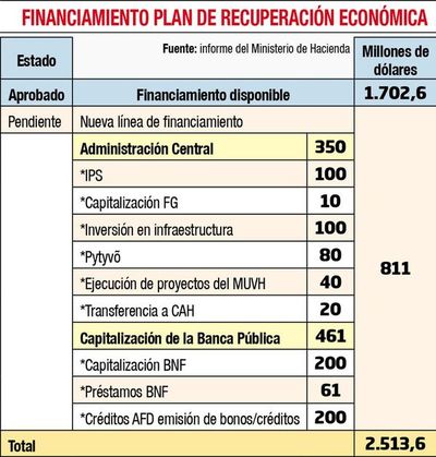 Senado pide a Benigno explicar el plan de recuperación y los gastos de emergencia - Nacionales - ABC Color