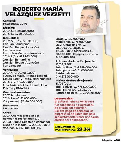 Condenado por extorsión con mucho bajo el colchón - Nacionales - ABC Color