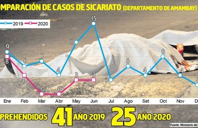 Sicariato en el norte disminuyó como efecto de la cuarentena, según Policía - Nacionales - ABC Color