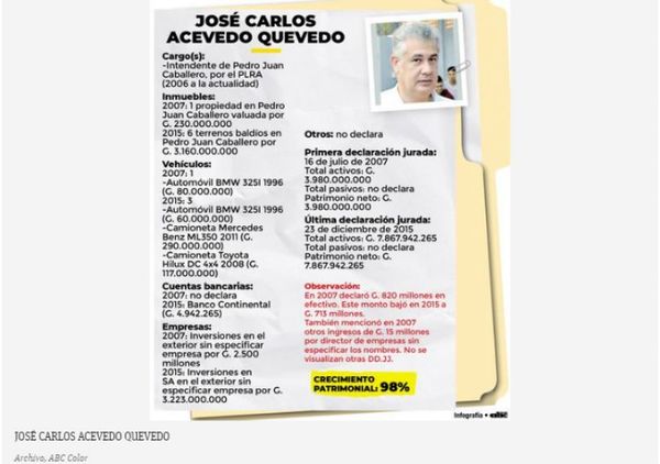 Declaración Jurada de José Carlos Acevedo: Inversiones “desconocidas” fuera de nuestro país