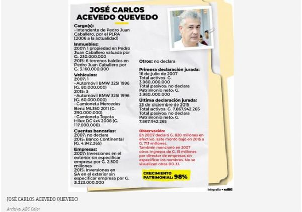 Declaración Jurada de José Carlos Acevedo: Inversiones “desconocidas” fuera de nuestro país