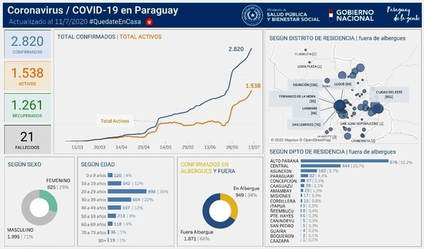 Considerable aumento de Covid-19 en Luque • Luque Noticias