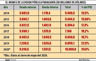 Cada paraguayo terminará debiendo más de G. 11 millones tras pandemia