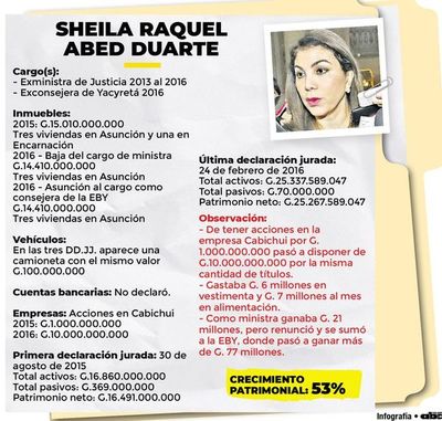 Llamativo crecimiento de exministra de Cartes - Nacionales - ABC Color