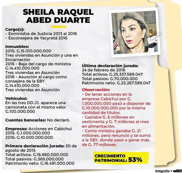 Llamativo crecimiento de exministra de Cartes - Nacionales - ABC Color