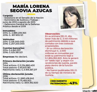 “Saldo rojo” de criticada extitular de Justicia - Nacionales - ABC Color