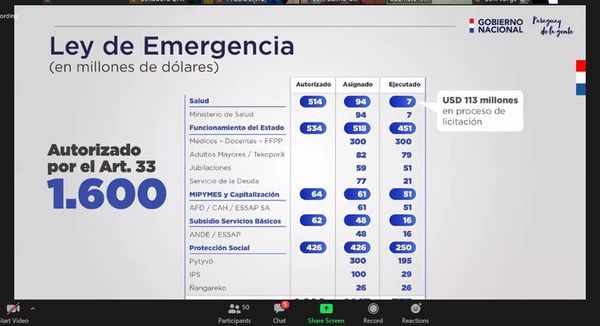 Según Hacienda, el 71% de recursos de la Ley de Emergencia ya está comprometido - Nacionales - ABC Color