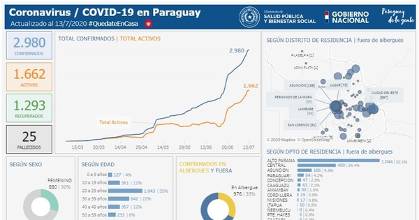 Coronavirus en San Lorenzo: 81 confirmados y 49 activos