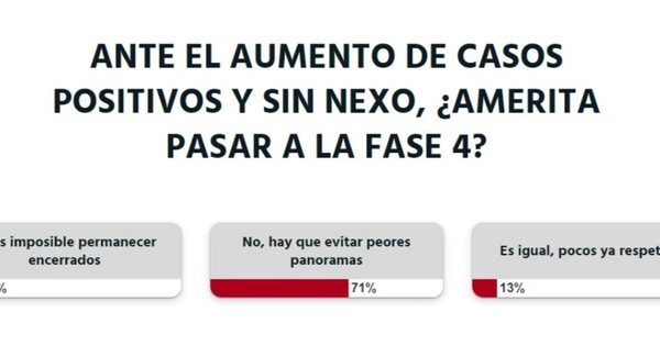 Según los lectores de LN, permanecer en la fase 3 sería lo más prudente