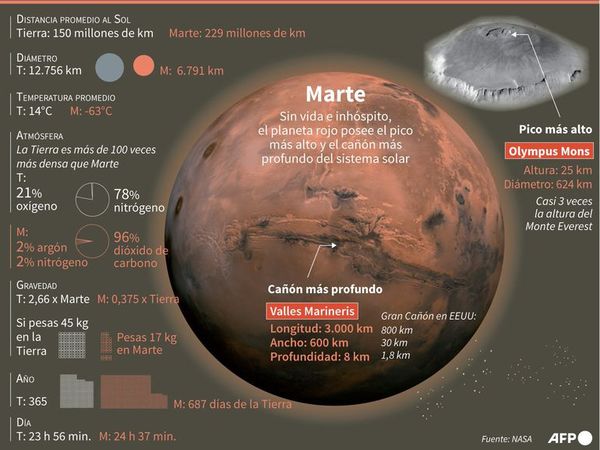 Un humano en Marte, la revolución técnicamente posible pero aún sin fecha - Tecnología - ABC Color