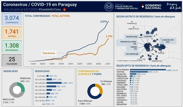 Salud informa de 80 casos confirmados de Covid-19 en Luque • Luque Noticias