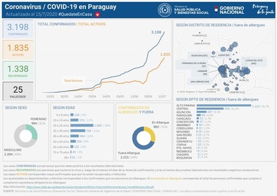 Alto Paraná reporta 62 nuevos infectados por Covid-19 - Noticde.com