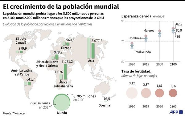 En 2100 habría 2.000 millones menos personas de lo estimado - Mundo - ABC Color