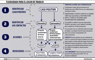 Covid va al trabajo: Suman casos positivos en ambientes laborales