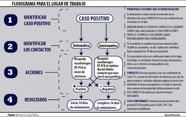 Covid va al trabajo: Suman casos positivos en ambientes laborales