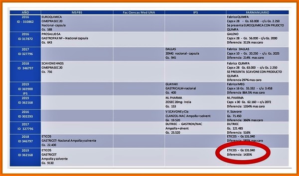 Desnudan abismal diferencia en precios de fármacos y ganancias tramposas colosales para laboratorios - La Mira Digital