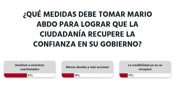 Según lectores, para que Abdo recupere la confianza debe destituir a ministros cuestionados