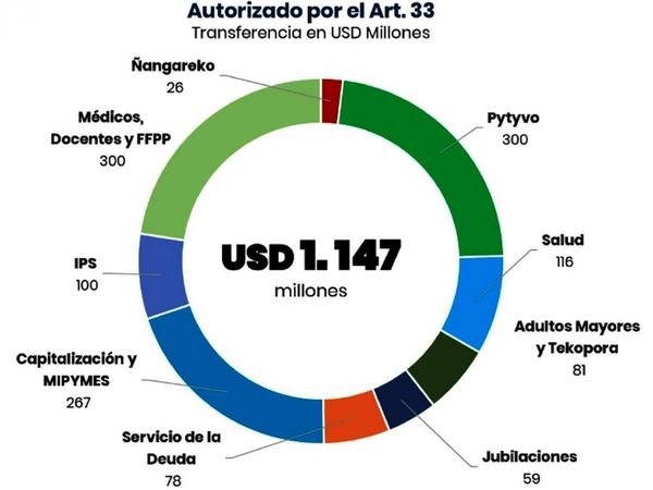 Gobierno cubrió salarios con deuda por USD 300 millones