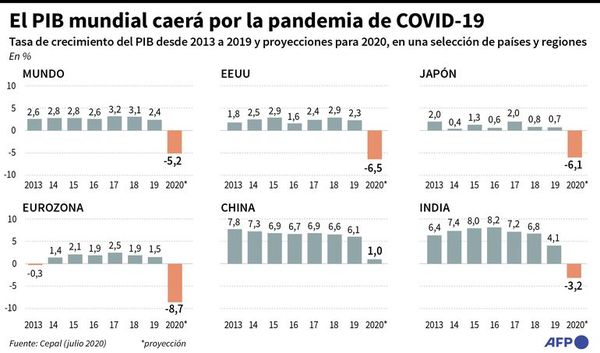 Mundo reducía pobreza hasta que llegó el covid - Mundo - ABC Color