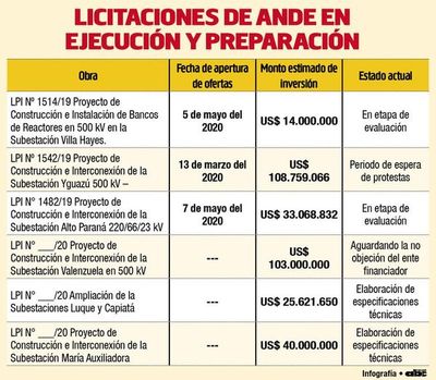 La ANDE ejecuta contratos por más de US$ 300 millones y prepara otras - Nacionales - ABC Color