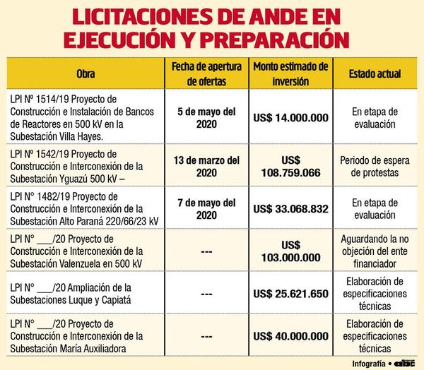 La ANDE ejecuta contratos por más de US$ 300 millones y prepara otras - Nacionales - ABC Color