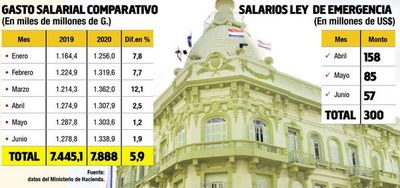 Los salarios se llevaron en el primer semestre más de  US$ 1.154 millones - Nacionales - ABC Color