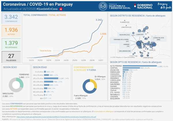 Un fallecido y 63 nuevos casos de covid-19 en Alto Paraná - Noticde.com