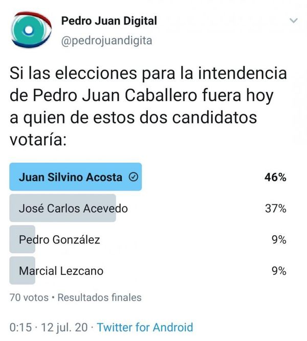 Encuesta para Intendente le da 10 puntos arriba a Juancho Acosta