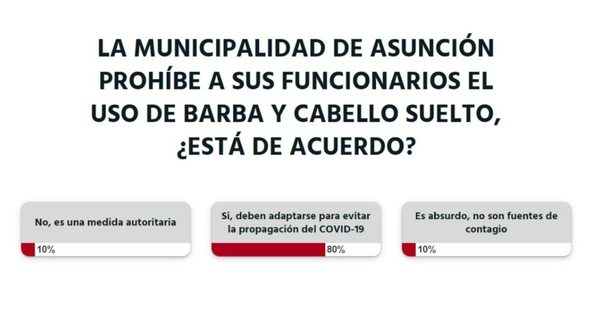 Lectores están de acuerdo con prohibir el uso de barba y cabello suelto en comuna de Asunción