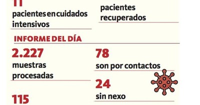 Confirman nueva muerte por covid-19