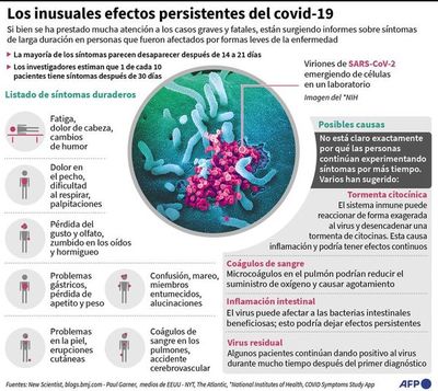 Personas presentan efectos persistentes tras haberse enfermado con el covid-19 - Mundo - ABC Color