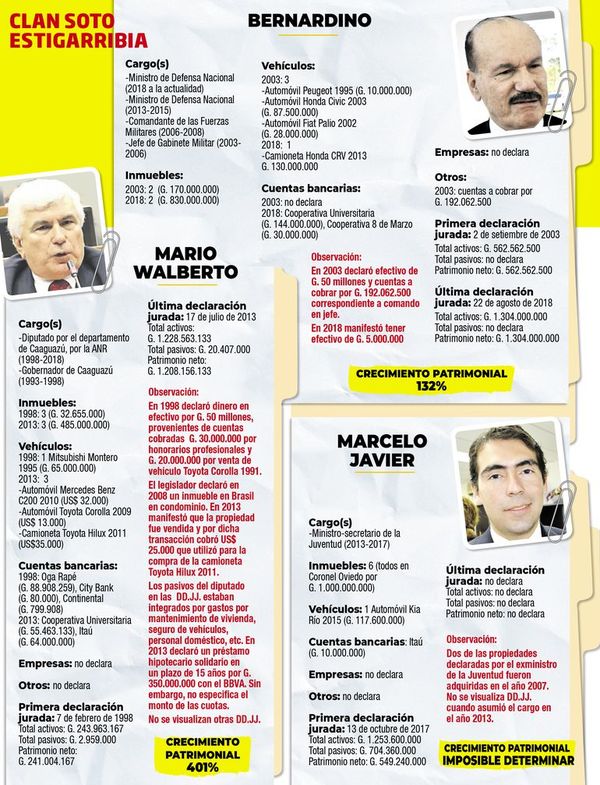 El acomodo permite al clan familiar aumentar su riqueza - Nacionales - ABC Color
