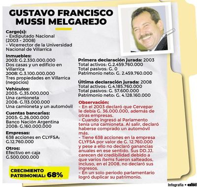 Impresentable duplicó su patrimonio - Nacionales - ABC Color
