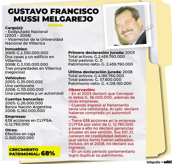 Impresentable duplicó su patrimonio - Nacionales - ABC Color
