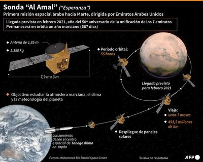 Emiratos espera lanzar al fin su sonda a Marte - Mundo - ABC Color