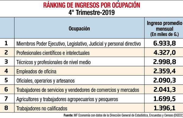Paraguay ante la oportunidad de reordenar la función pública y ampliar el espacio fiscal - Económico - ABC Color