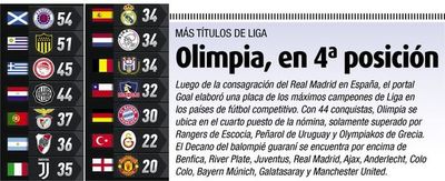 Olimpia, en 4° posición - Fútbol - ABC Color
